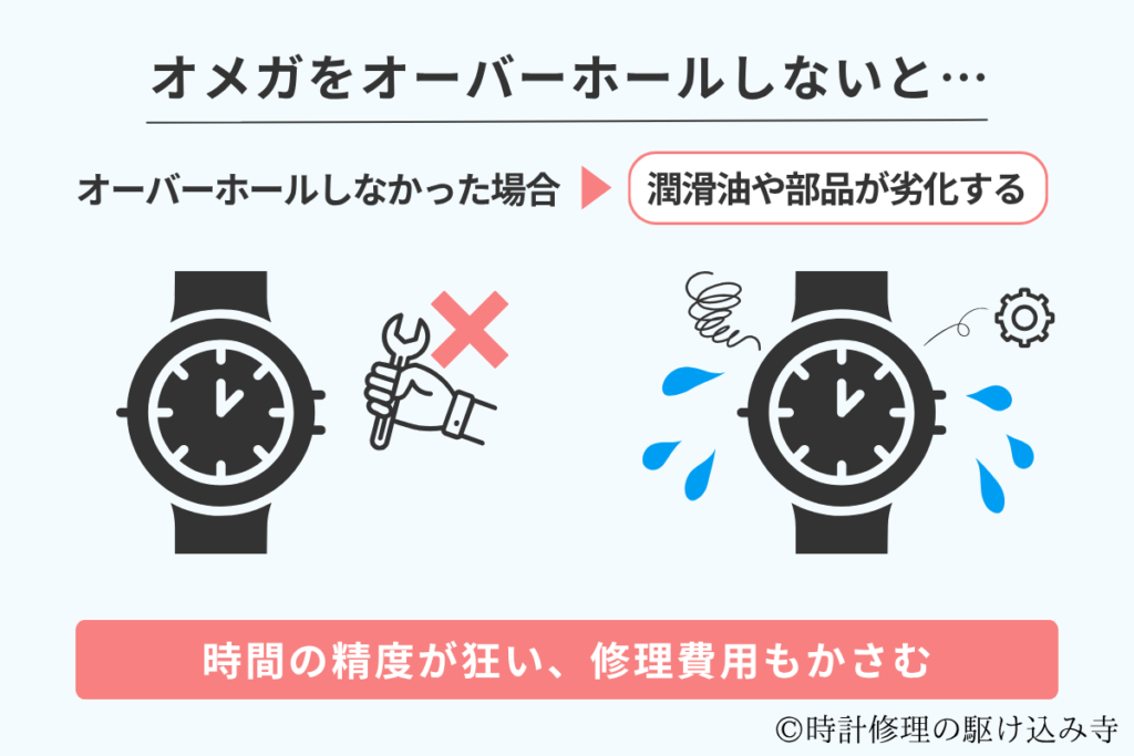 オメガをオーバーホールしないと起こるリスク