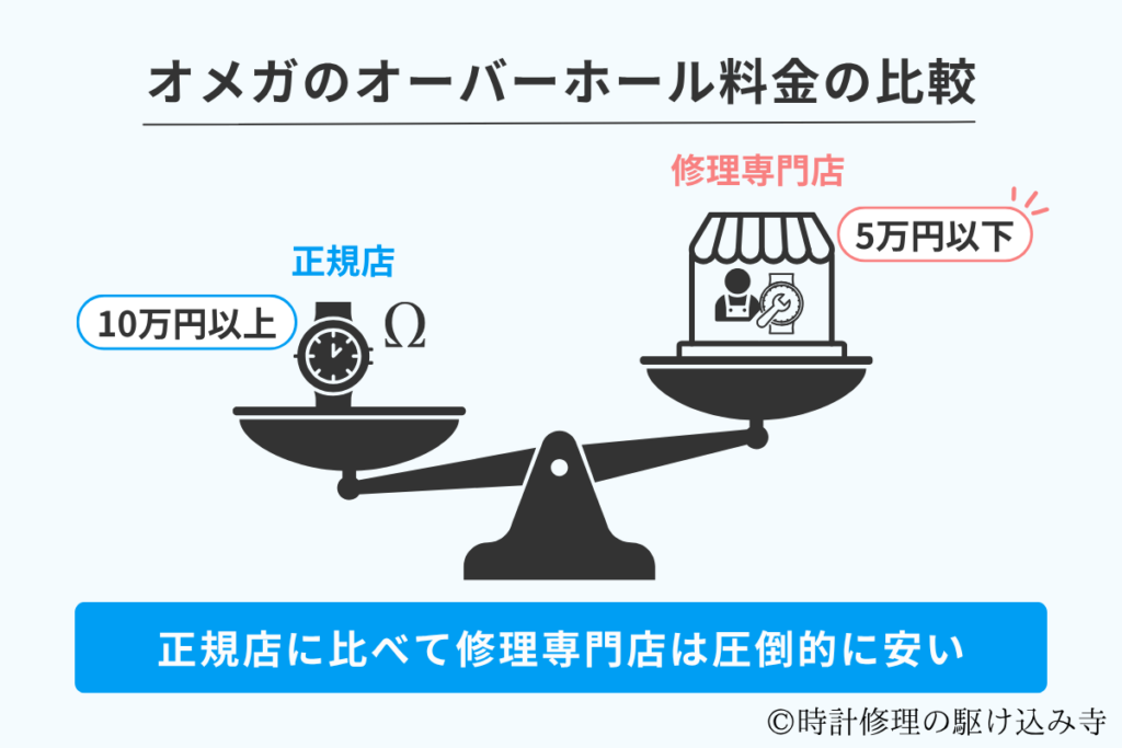 オメガのオーバーホール料金比較