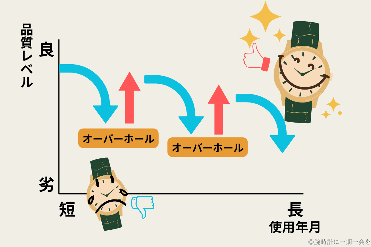 時計オーバーホール解説図解