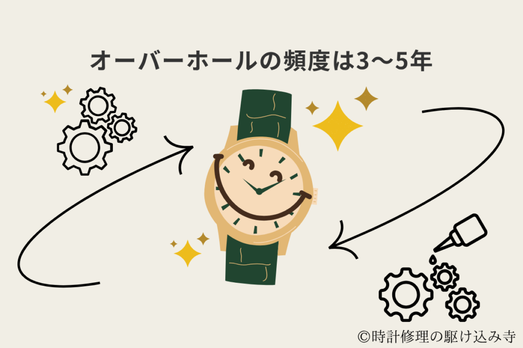 オーバーホールの頻度は3～5年